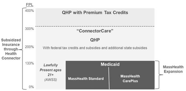 Graphic depiction of what populations get what coverage in MA under the ACA