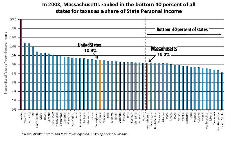 Massachusetts in bottom 40 percent