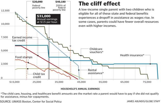 Cliff Effect Graph